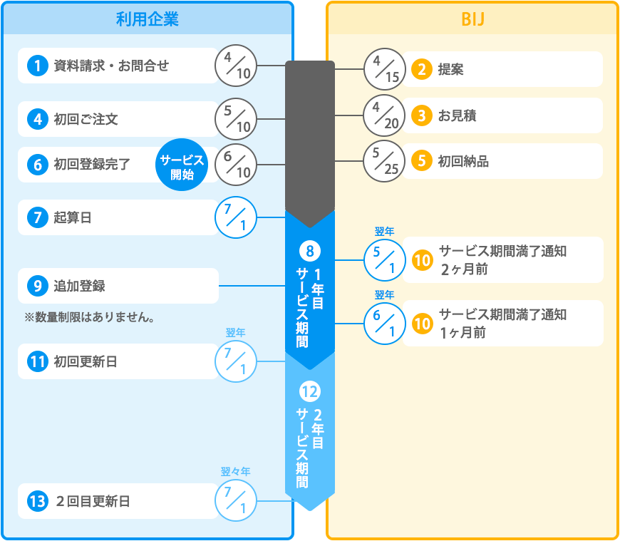 利用企業とBIJのサービスフロー。初回登録完了後、翌月1日を起算日として1年間利用し、更新により次年度へ継続します。