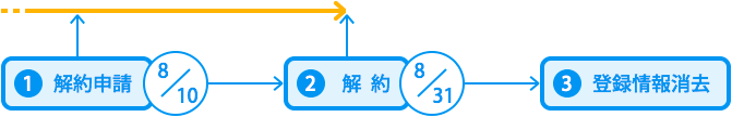 解約申請から解約、登録情報消去までの流れ。8月10日に申請し、8月31日に解約する例。